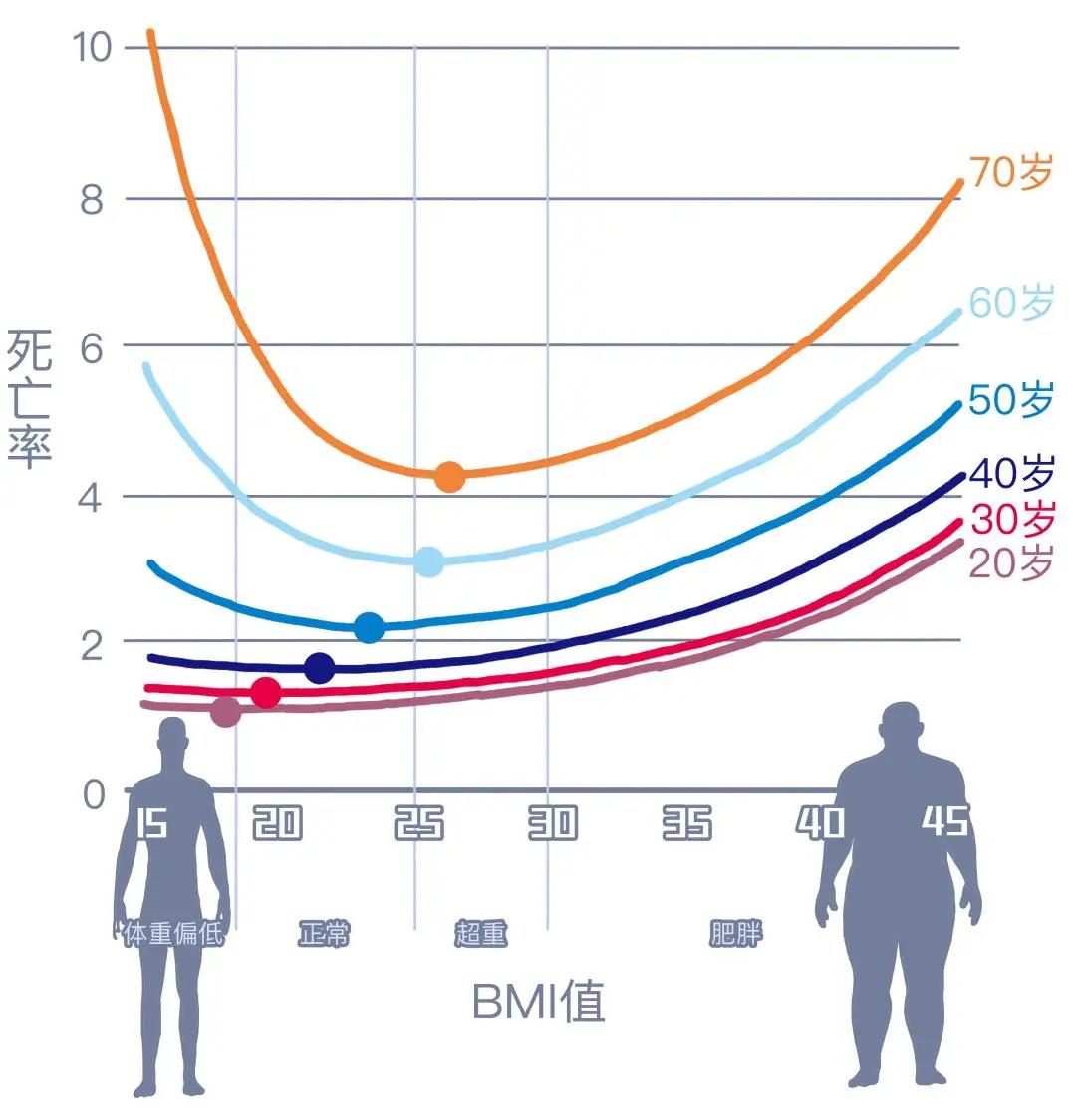 人到中年体重控制在什么范围合适