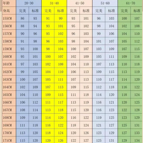 60岁165标准体重对照表