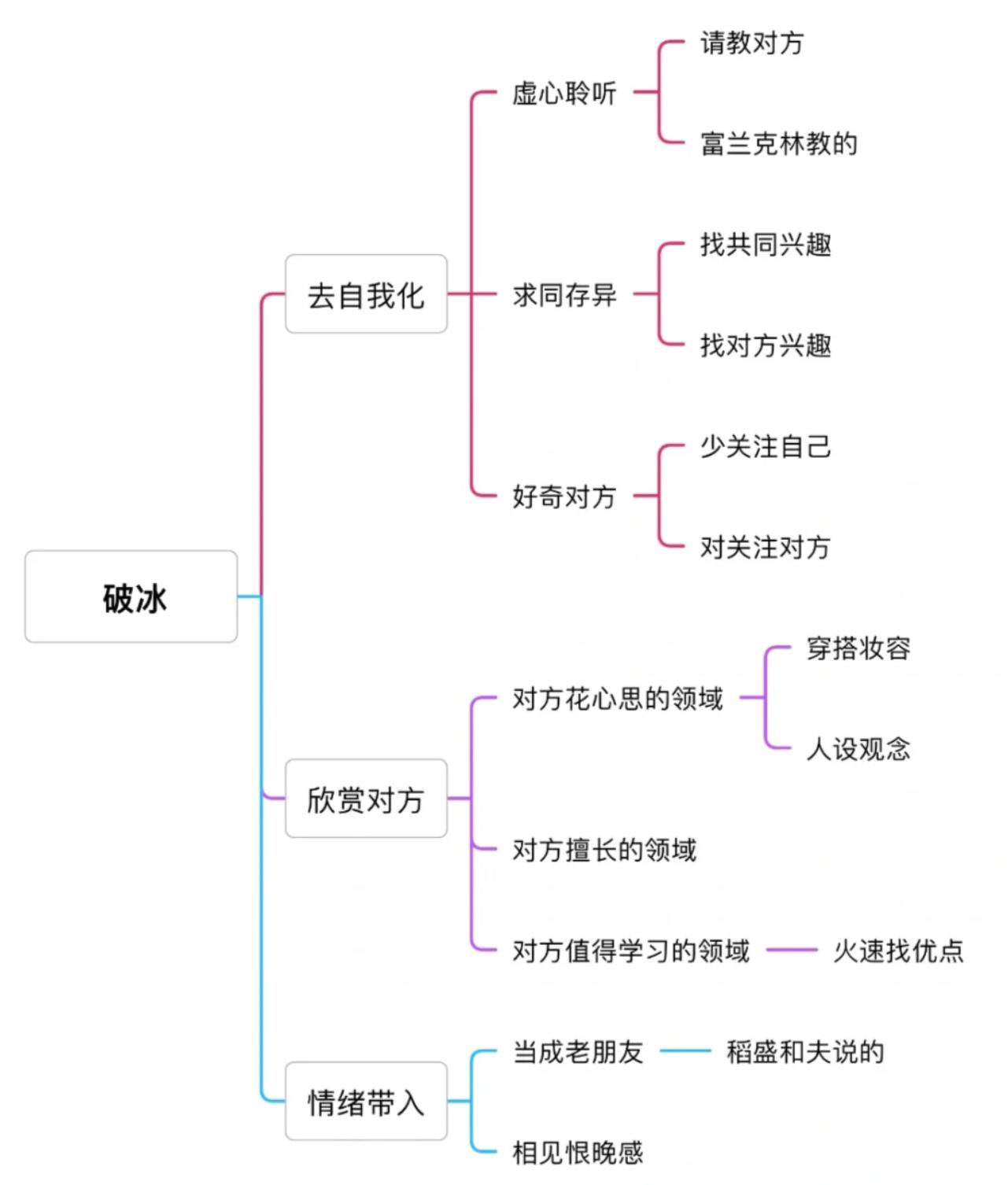 三十六种交往技巧图表