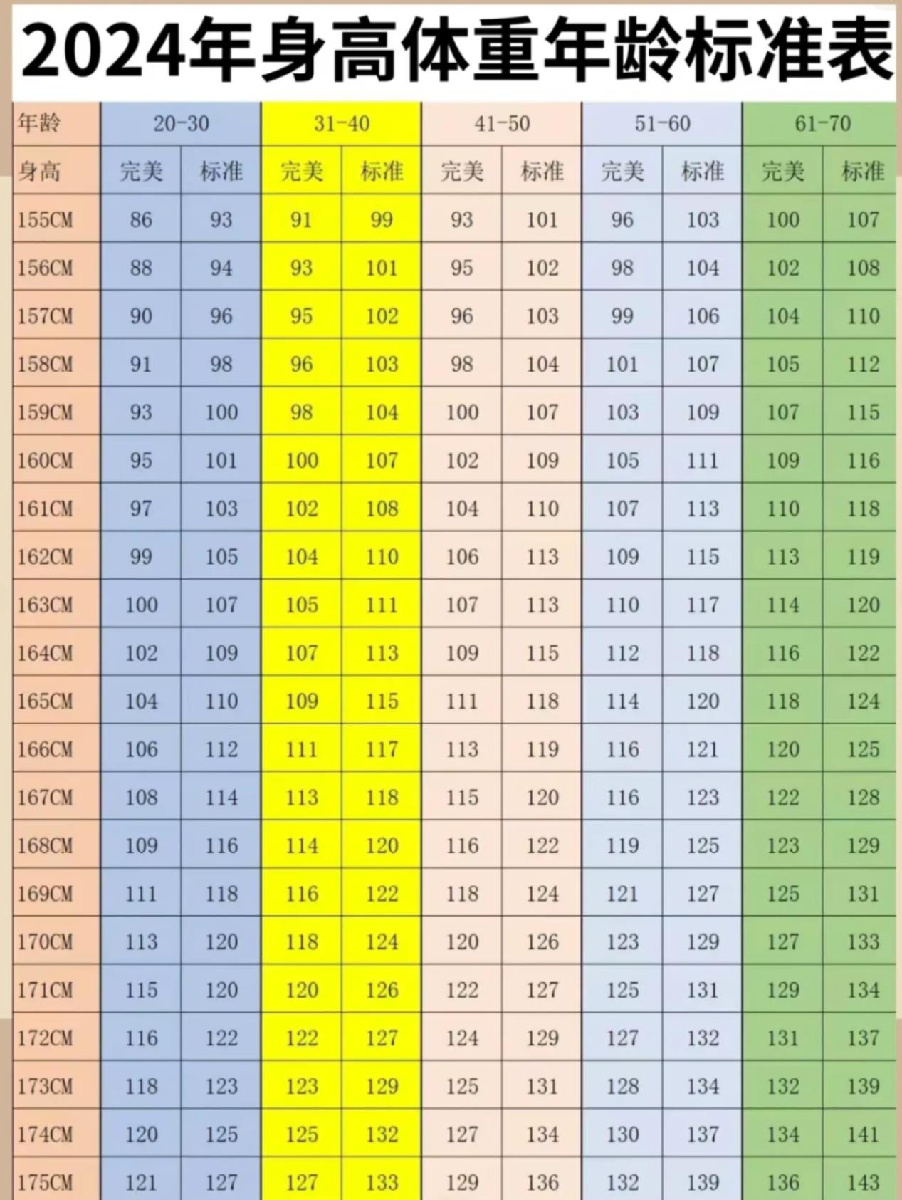 60岁165标准体重对照表