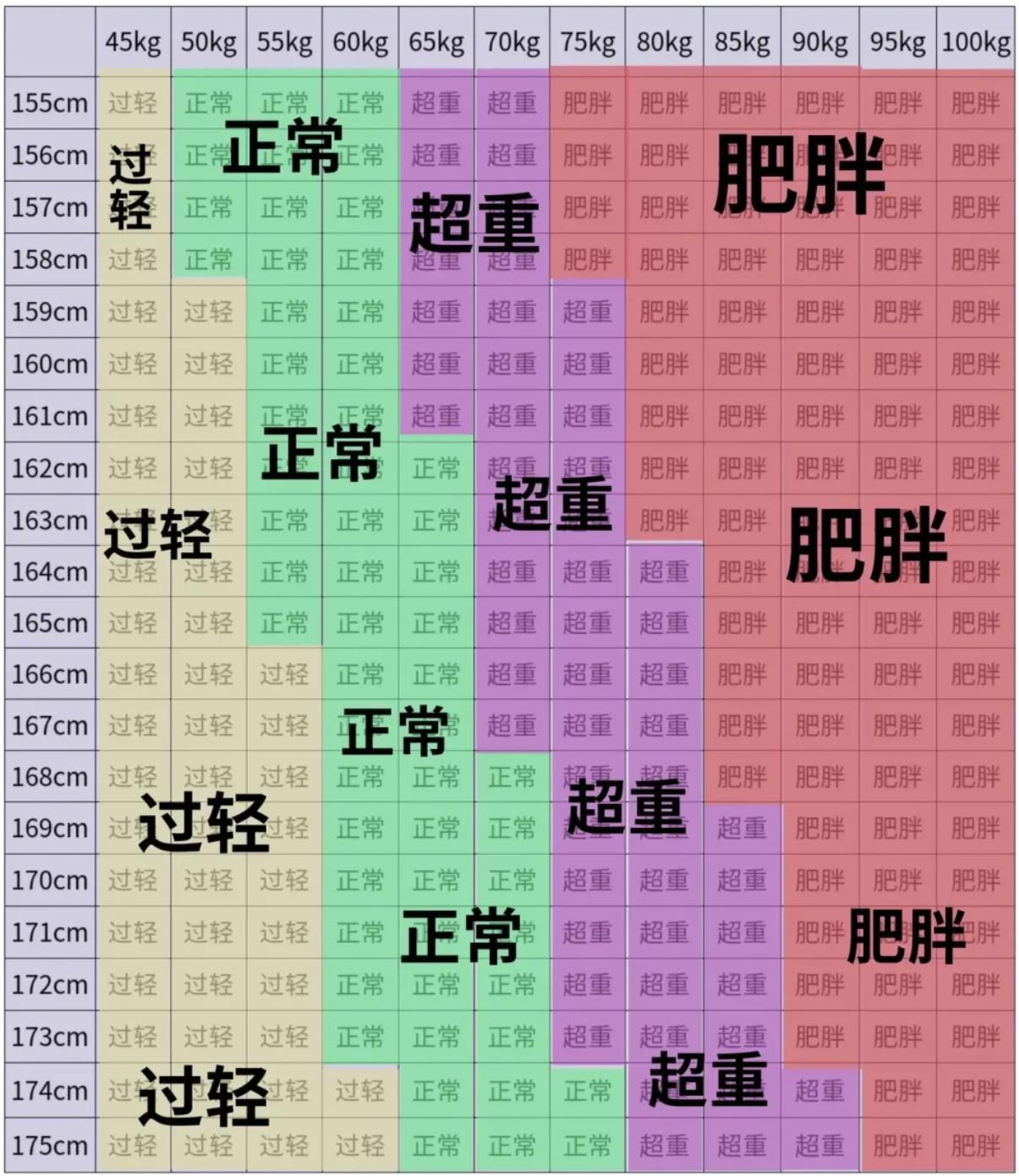 成年男人体重标准表