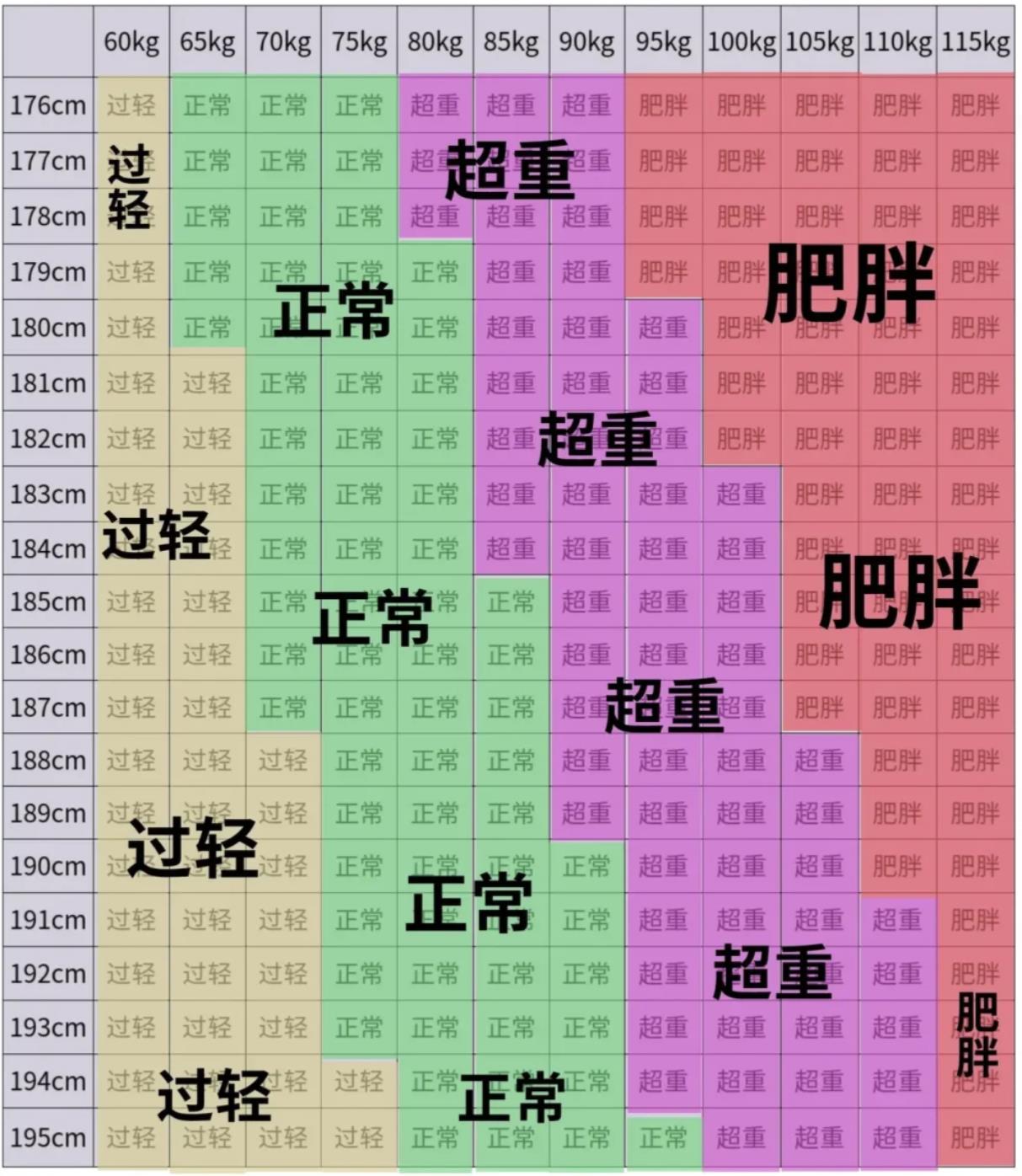 成年男人体重标准表